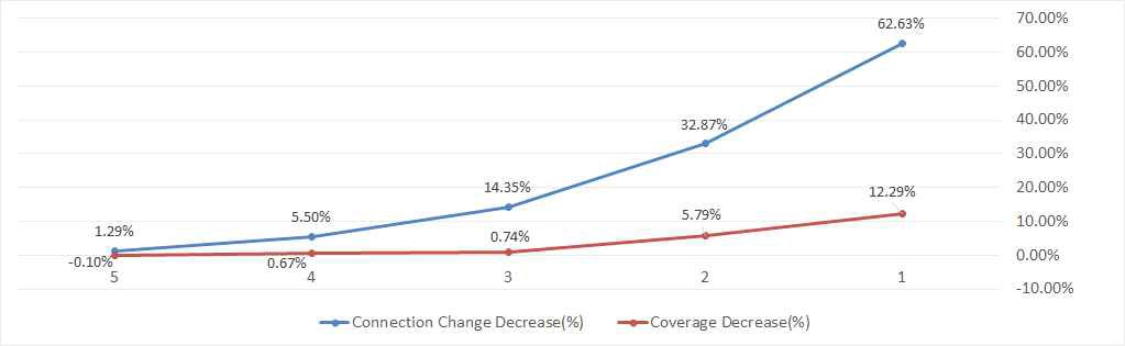 시스템 개입 변동 수(x)에 따른 연결 변동 감소율 및 커버리지 감소율
