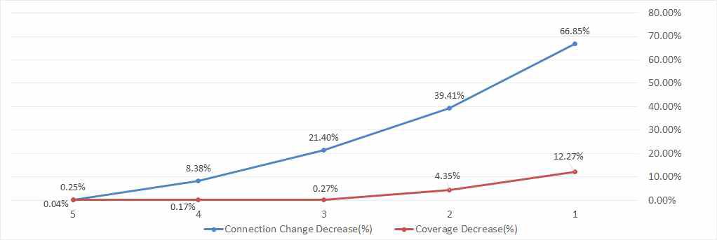 시스템 개입 변동 수(x)에 따른 연결 변동 감소율 및 커버리지 감소율