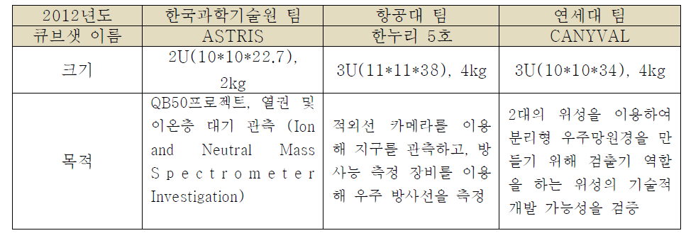 2012년도 큐브위성 경연대회에 선출된 큐브위성