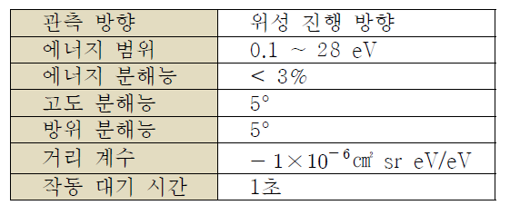 ChaPS의 성능