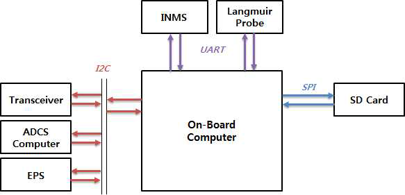 탑재컴퓨터의 시스템 수준의 인터페이스 다이어그램