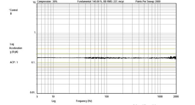 Modal survey (between sinusoidal and random)