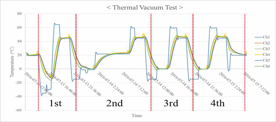 TVAC cycling test 온도 프로파일
