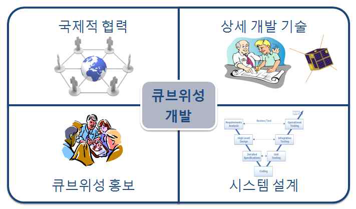 큐브샛 개발의 기대성과