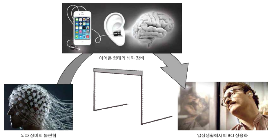 이어폰 형태의 뇌파 장비를 통한 BCI 기술의 상용화