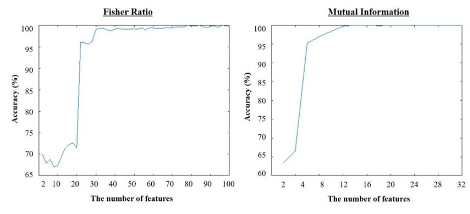 선형적 분석법(Fisher ratio)과 비선형적 분석법(mutual information)을 통한 특징점 선택 기법의 정확도 결과