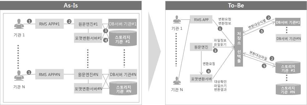 클라우드 전자기록 보존포맷 변환 구성도(안)