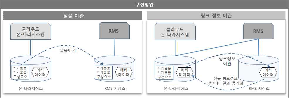 클라우드상에서의 실물이관과 링크정보 이관 비교