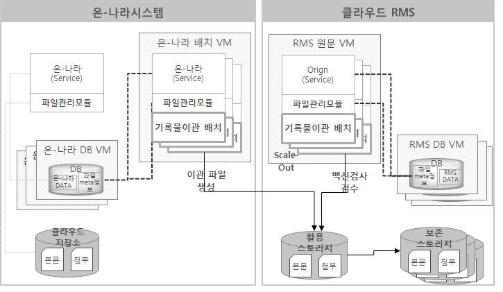 클라우드기반 전자기록 인수/이관 방안(안)