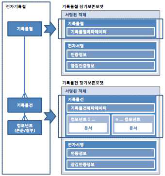 전자기록철 개념을 적용한 장기보존포맷 유형