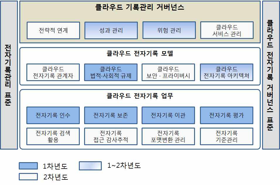 연구개발 목표 구성도