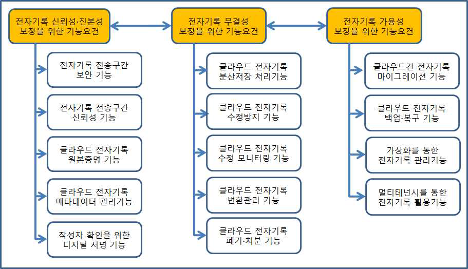 클라우드 서비스 기능요건 정리