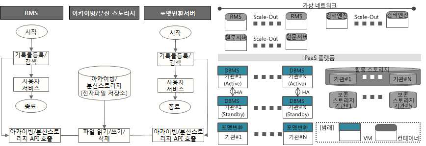 클라우드 전자기록 분산 저장보관 개념