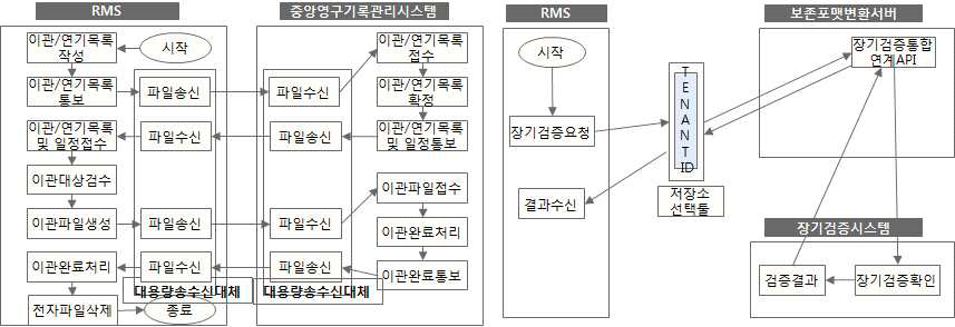 영구기록보관 기능 및 장기검증 방안