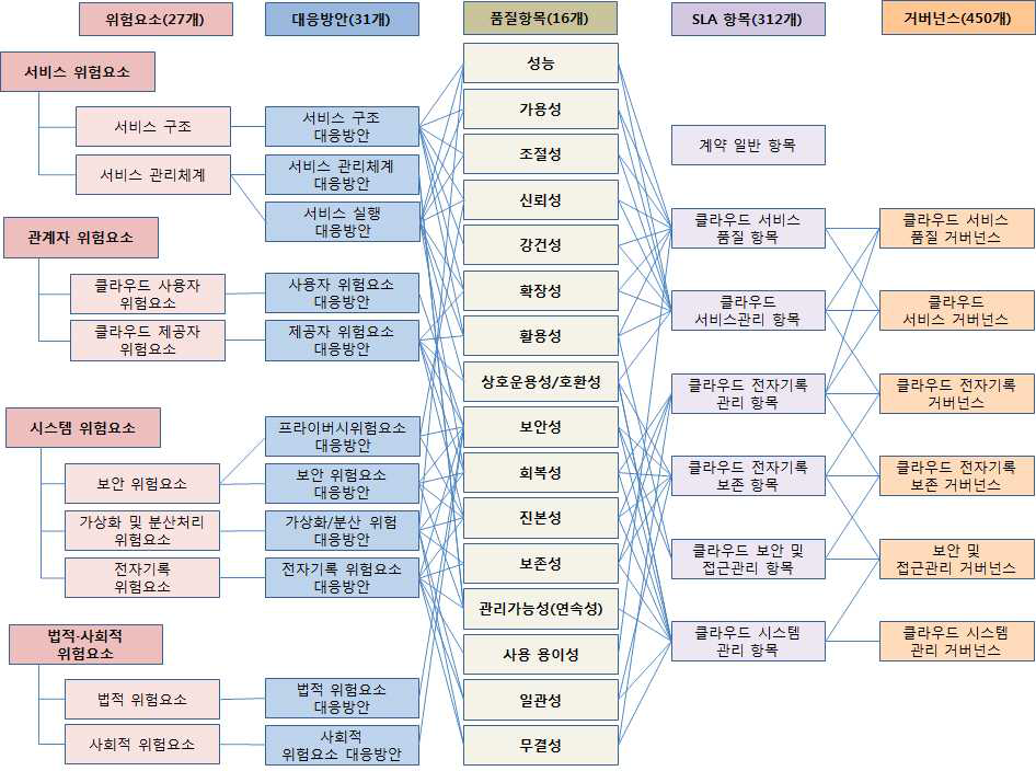 클라우드 전자기록 품질항목, SLA, 거버넌스