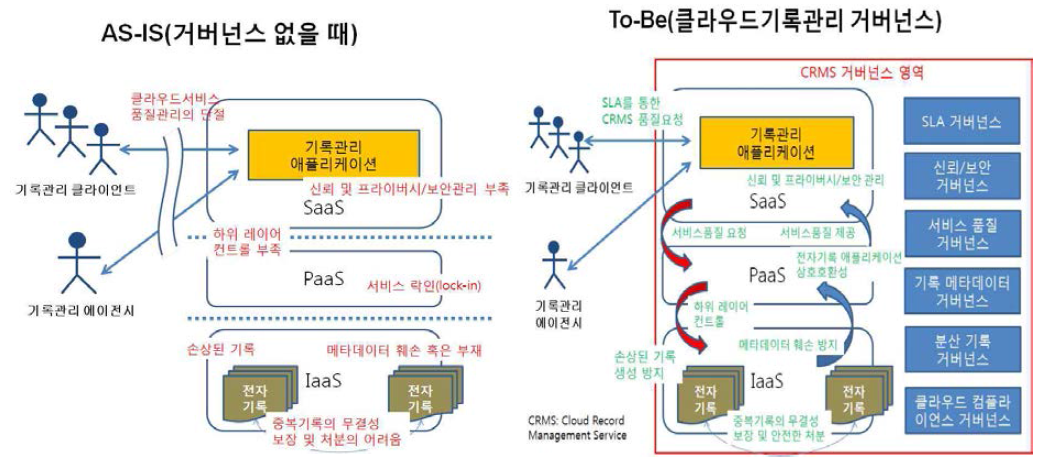 클라우드 기록관리 거버넌스 영역