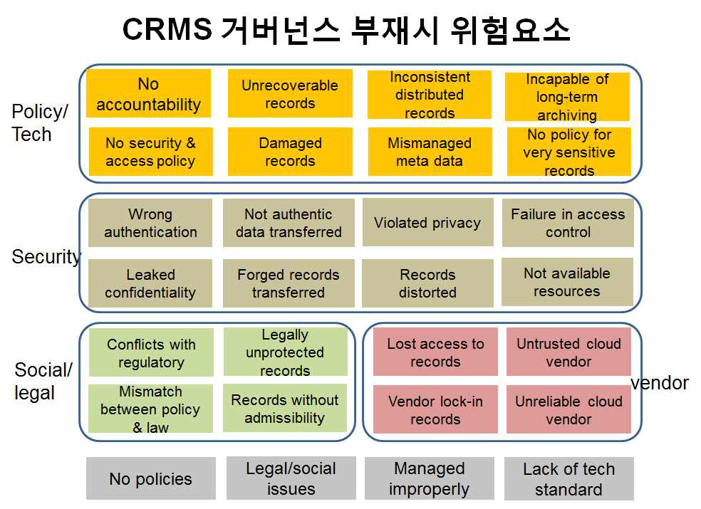 클라우드 기록관리 거버넌스 부재시 위험요소 분석