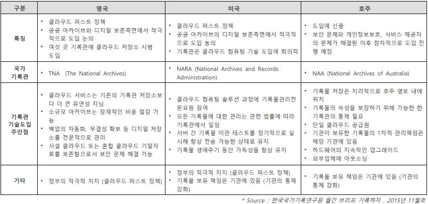 미국/영국/호주 클라우드 기록관리 추진현황 비교