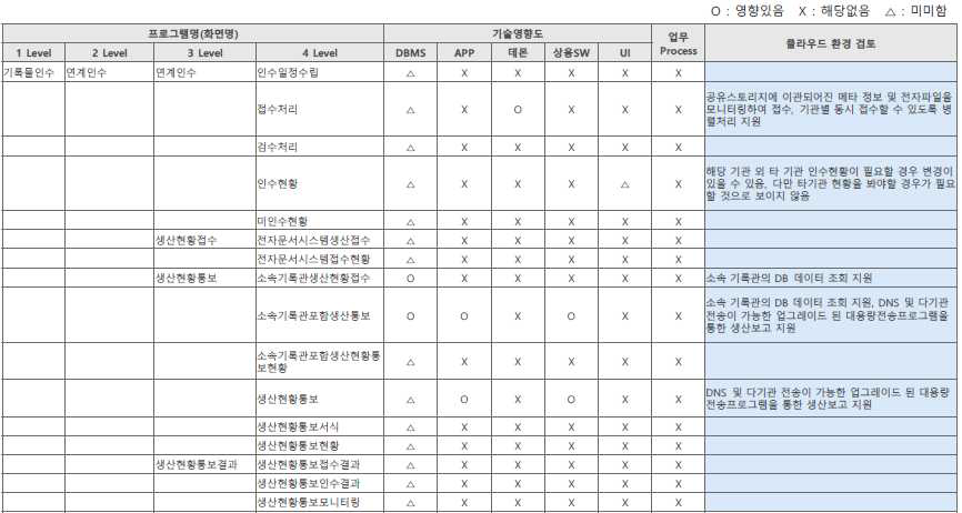 RMS의 클라우드 전환시 기술영향도 평가 결과