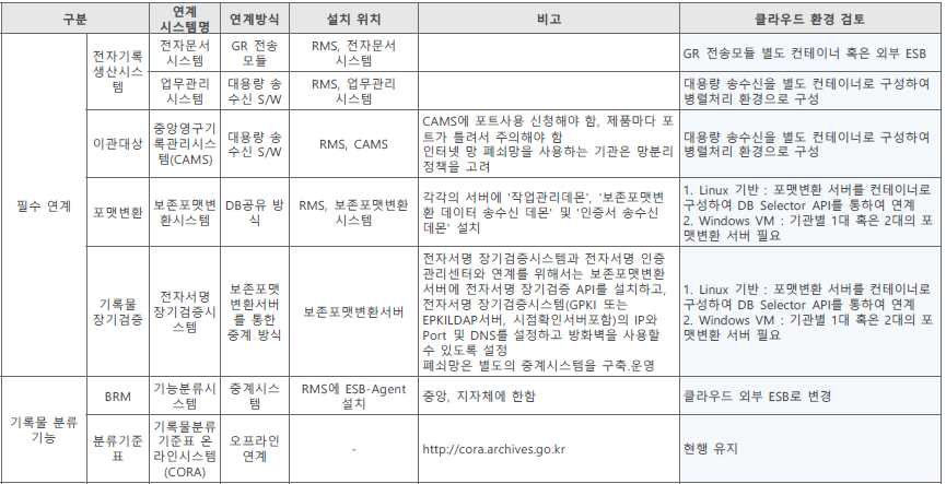 RMS 연계 유관시스템에 대한 클라우드 전환 평가