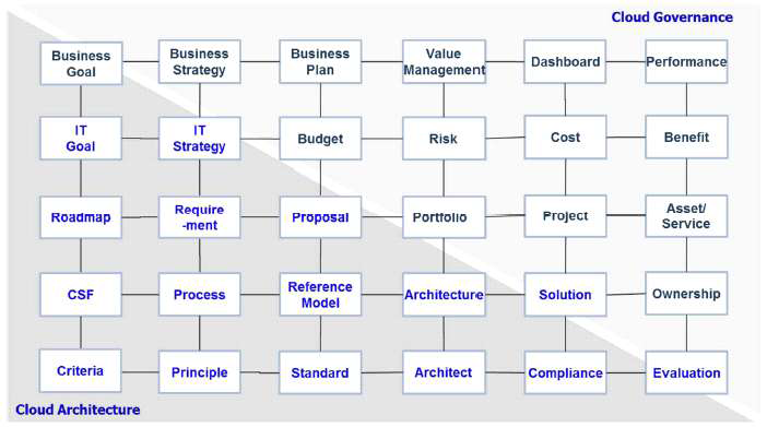 클라우드 아키텍쳐와 거버넌스 항목