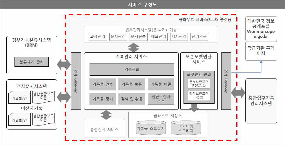 국가기록원 클라우드 전자기록관리 모델