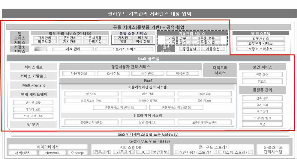 클라우드 RMS 주 거버넌스 대상 영역