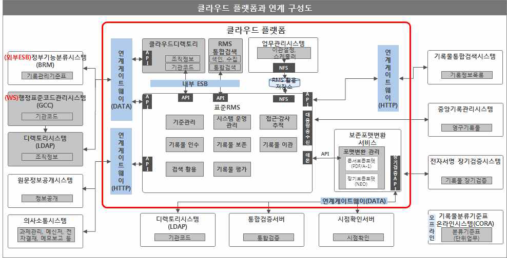 클라우드 전자기록 플랫폼과 연계대상 시스템 구성