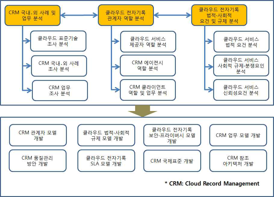 클라우드 전자기록 관리모델 개발