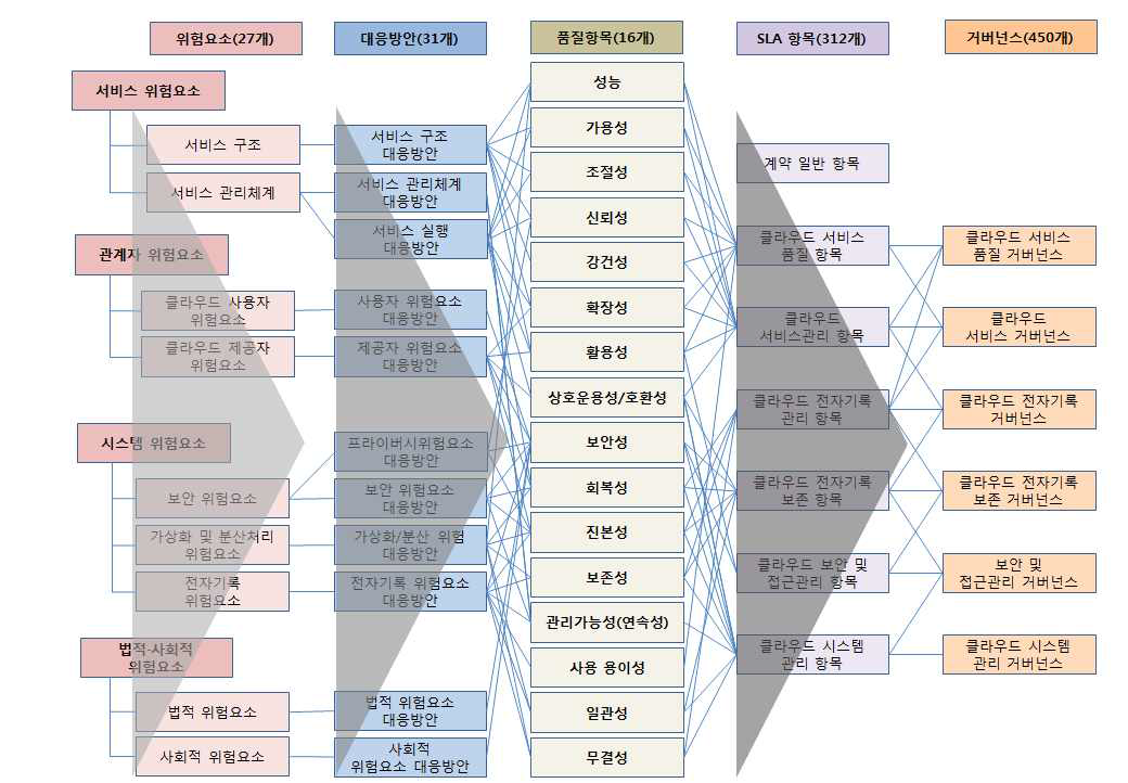 클라우드 전자기록 품질항목 및 거버넌스 개발 프로세스