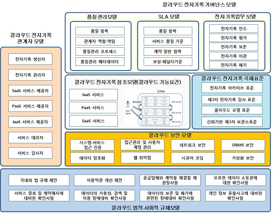 클라우드 전자기록 전체 모델