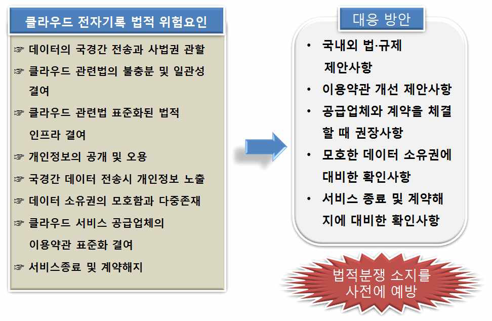 클라우드 전자기록 법적 위험요인 및 대응방안