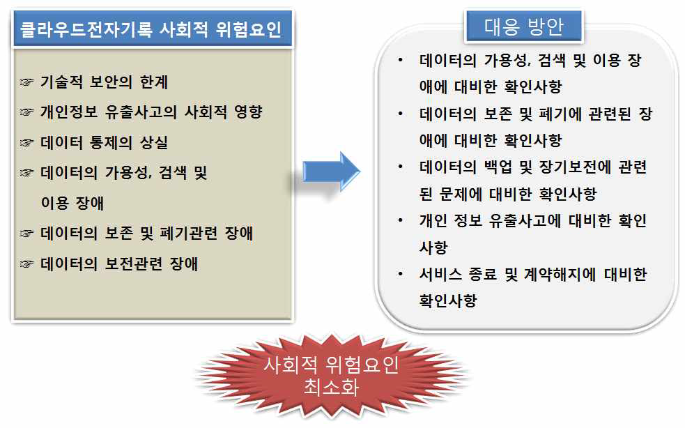 클라우드 전자기록 사회적 위험요인 및 대응방안