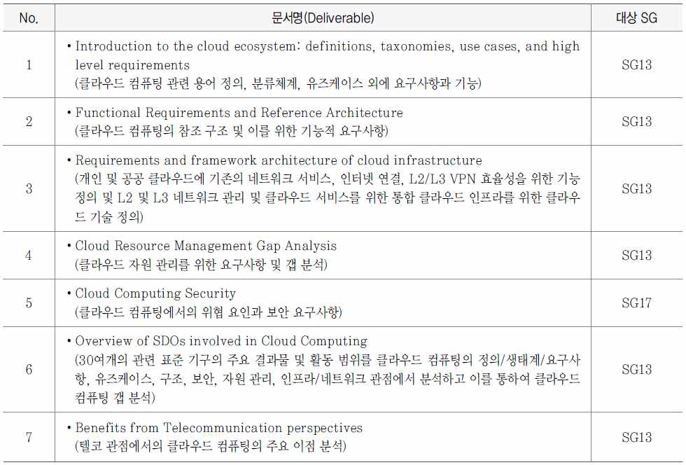 ITU-T 클라우드 컴퓨팅 포커스 그룹 주요 결과 문서