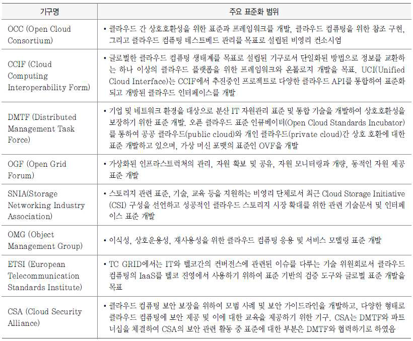 대표적인 클라우드 사실표준화 기구 및 표준 작성 내용