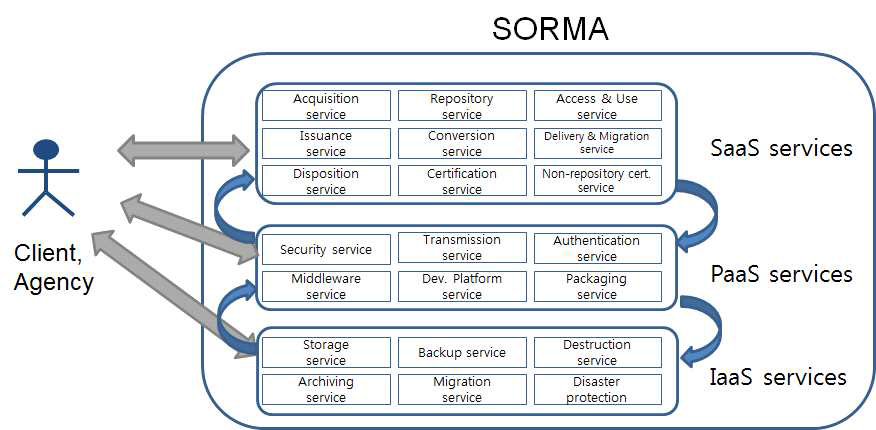 클라우드 기록관리서비스 참조 아키텍쳐(SORMA)