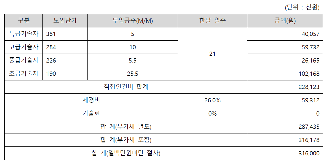 클라우드 온나라 확산비