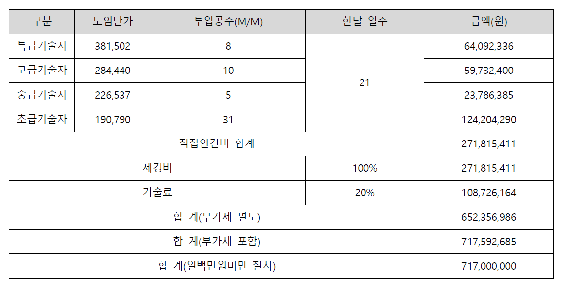 클라우드 온-나라 운영 및 기능개선