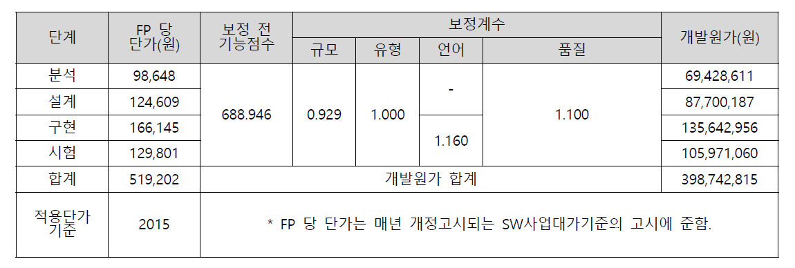 소프트웨어개발비(기능점수 방식)