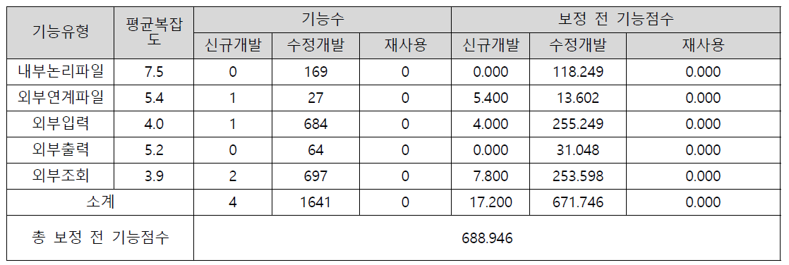 S/W규모(기능점수)