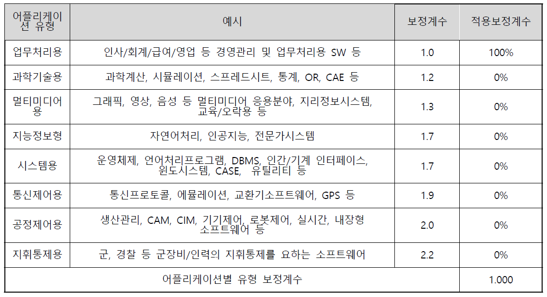 어플리케이션 유형 보정계수 산정