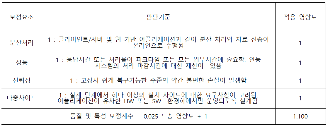 품질 및 특성 보정계수 산정