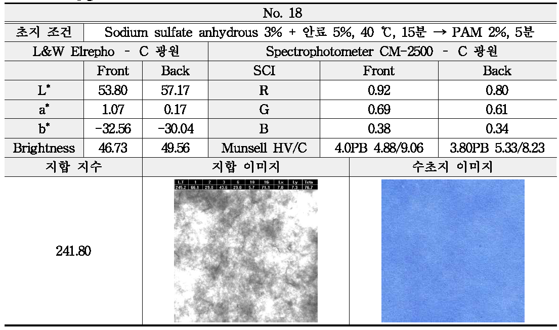 Sodium sulfate anhydrous와 안료의 투입 조건에 따른 분석 - No. 18