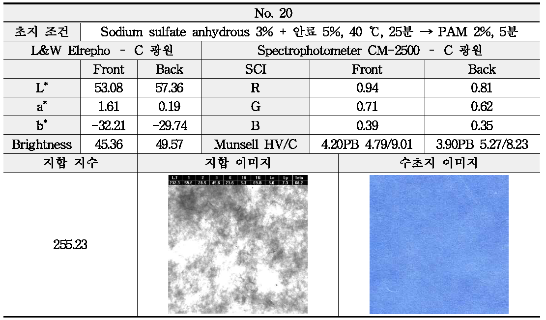 Sodium sulfate anhydrous와 안료의 투입 조건에 따른 분석 - No. 20