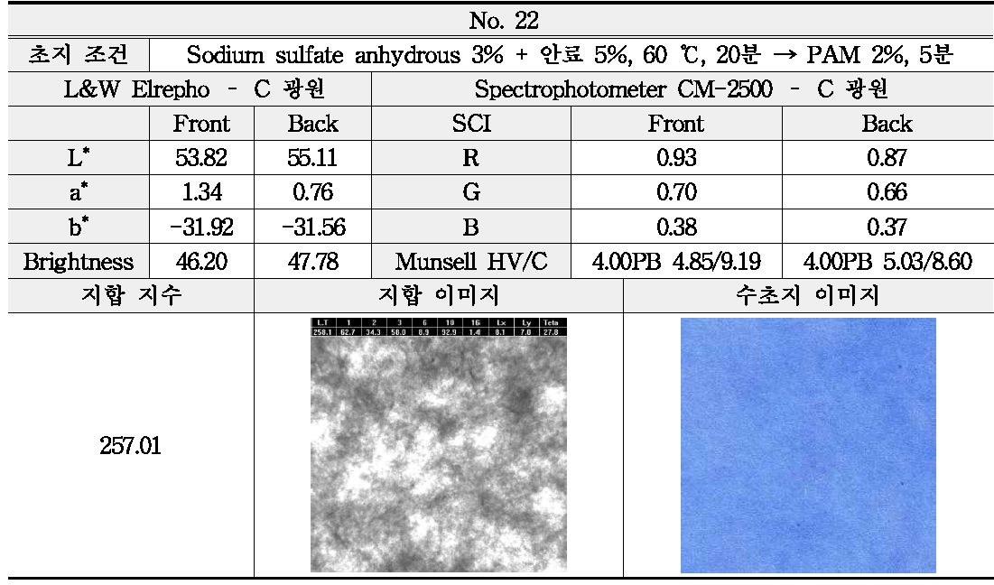 Sodium sulfate anhydrous와 안료의 투입 조건에 따른 분석 - No. 22