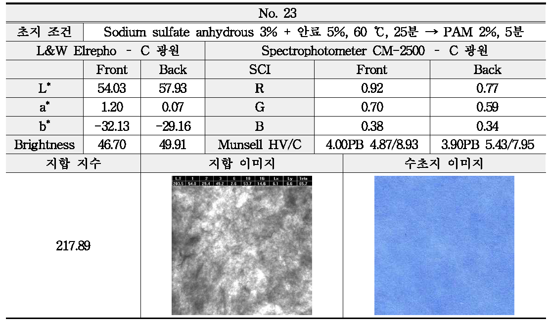 Sodium sulfate anhydrous와 안료의 투입 조건에 따른 분석 - No. 23