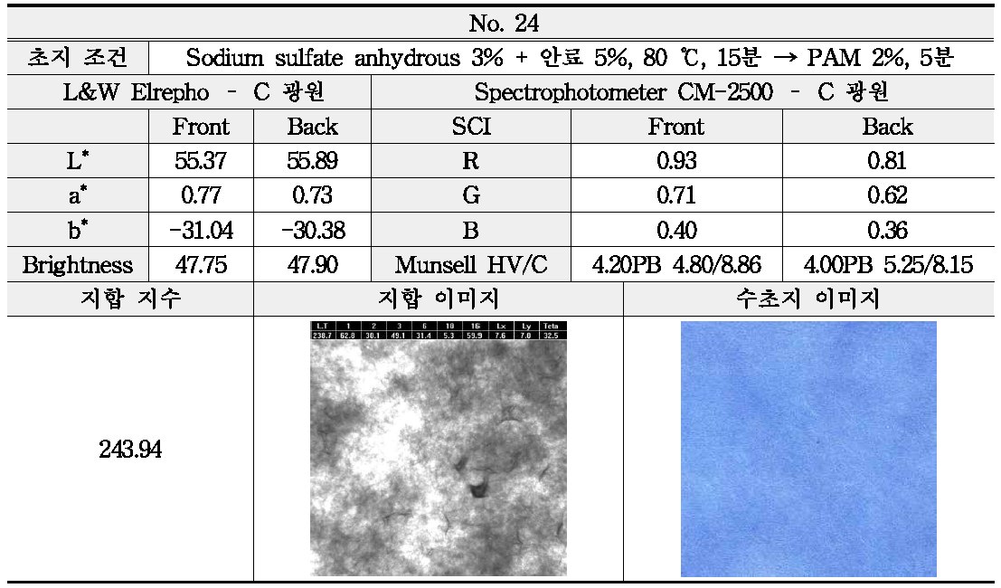 sulfate anhydrous와 안료의 투입 조건에 따른 분석 - No. 24