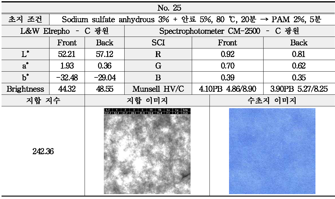 Sodium sulfate anhydrous와 안료의 투입 조건에 따른 분석 - No. 25