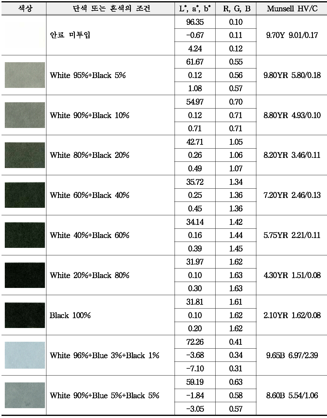 색상별 수초지의 색채 정보 – Gray 계열