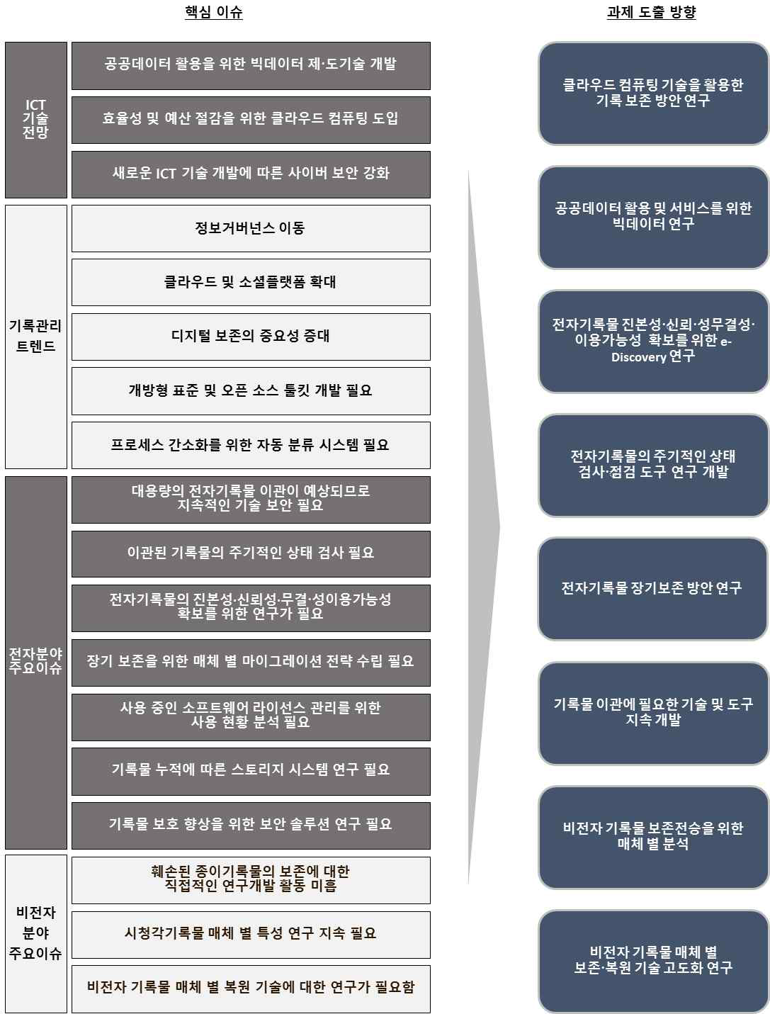 중장기 R&D 과제 방향성 도출